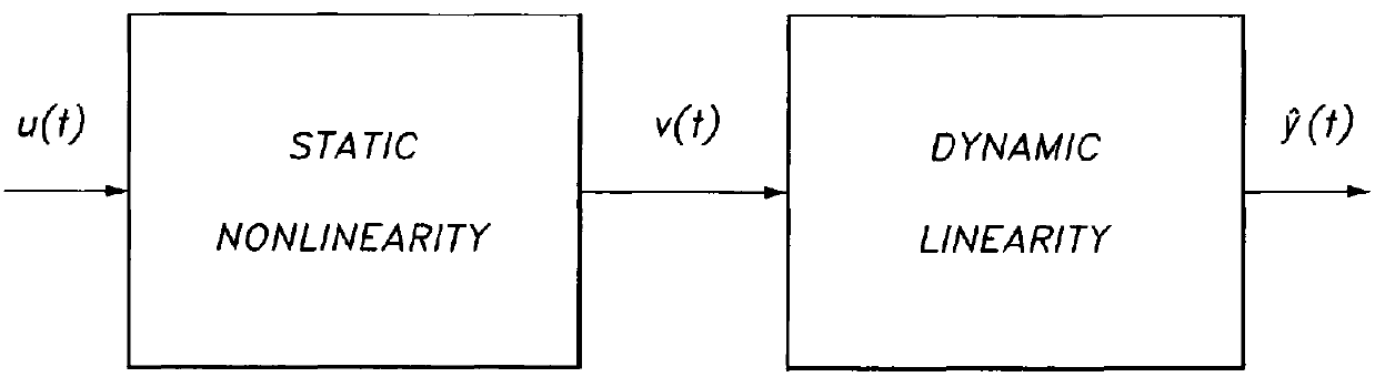 Method for identifying Hammerstein models