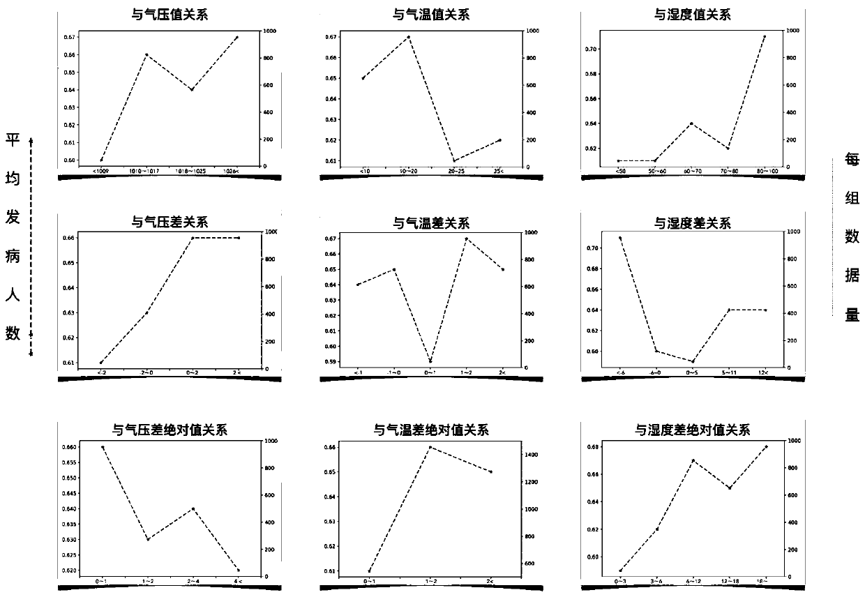 Cerebrovascular disease high-risk population risk prediction method based on climatic factors