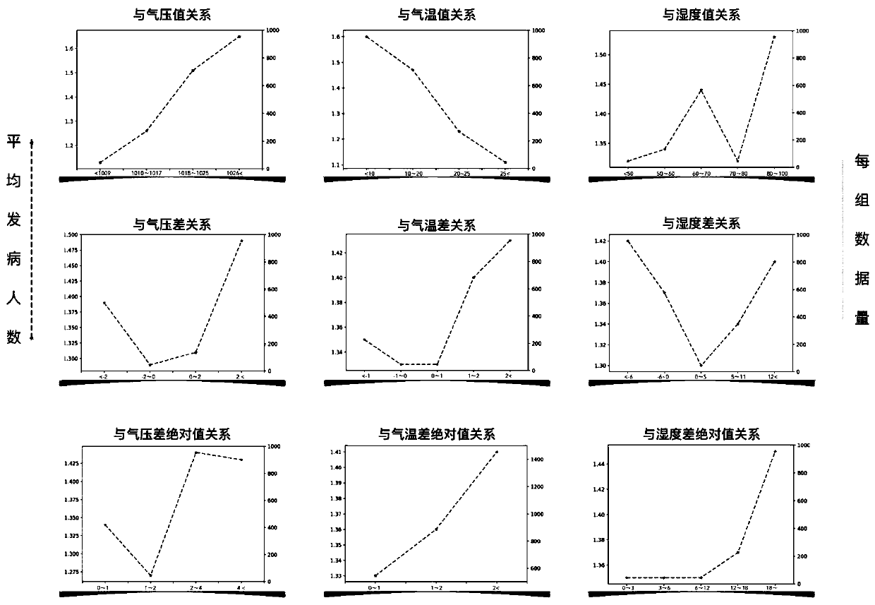 Cerebrovascular disease high-risk population risk prediction method based on climatic factors