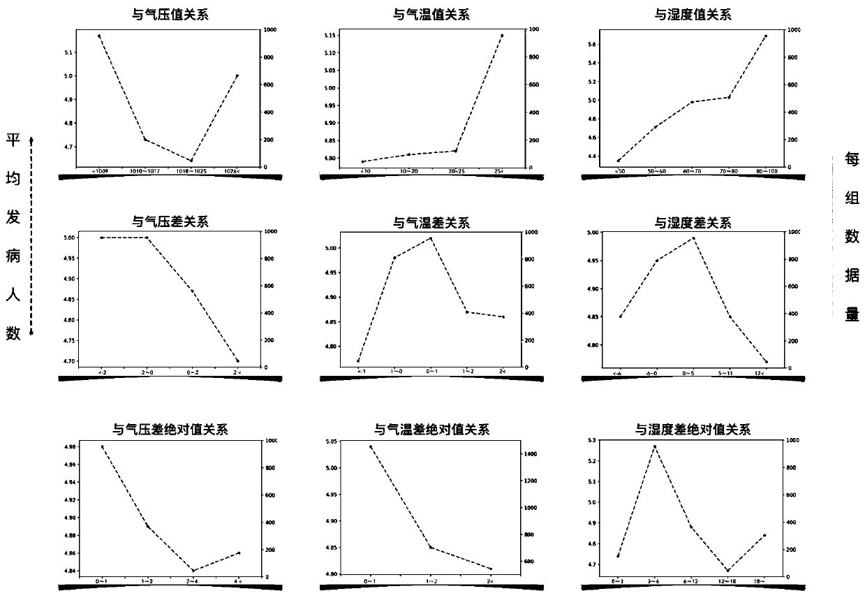 Cerebrovascular disease high-risk population risk prediction method based on climatic factors