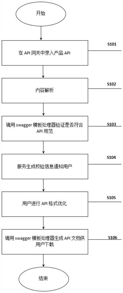 API verification and API document generation method and system based on API gateway