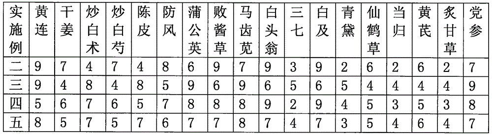 Traditional Chinese medicine composition used for treating ulcerative colitis