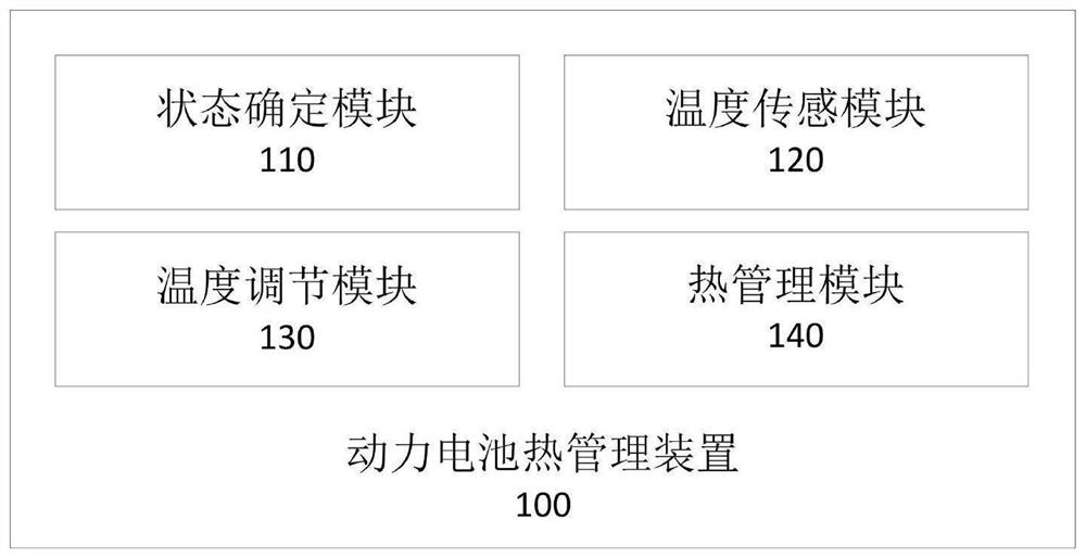 Power battery thermal management device and method, electronic equipment and storage medium