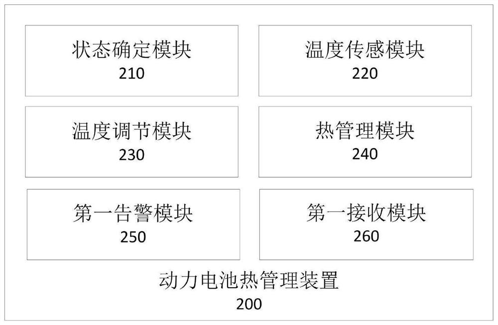 Power battery thermal management device and method, electronic equipment and storage medium