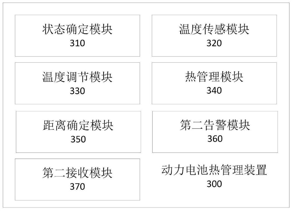 Power battery thermal management device and method, electronic equipment and storage medium