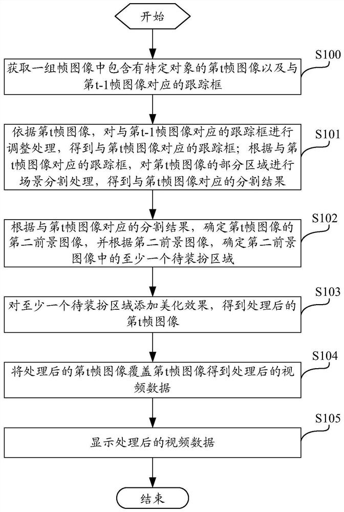 Video Character Dressing Method and Device Based on Adaptive Tracking Frame Segmentation