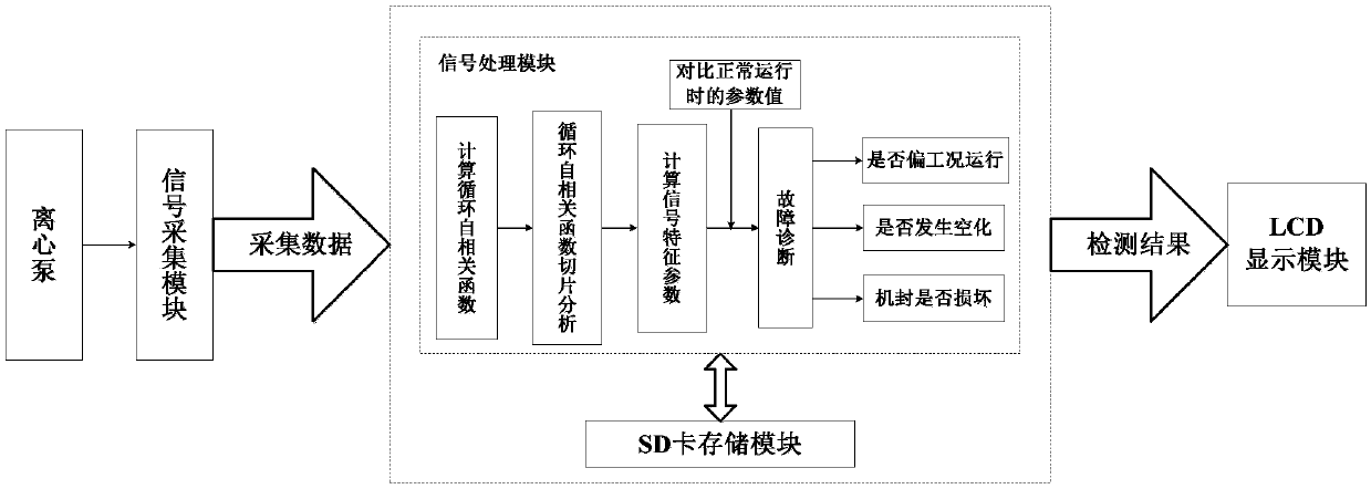 A centrifugal pump fault online diagnosis method and system