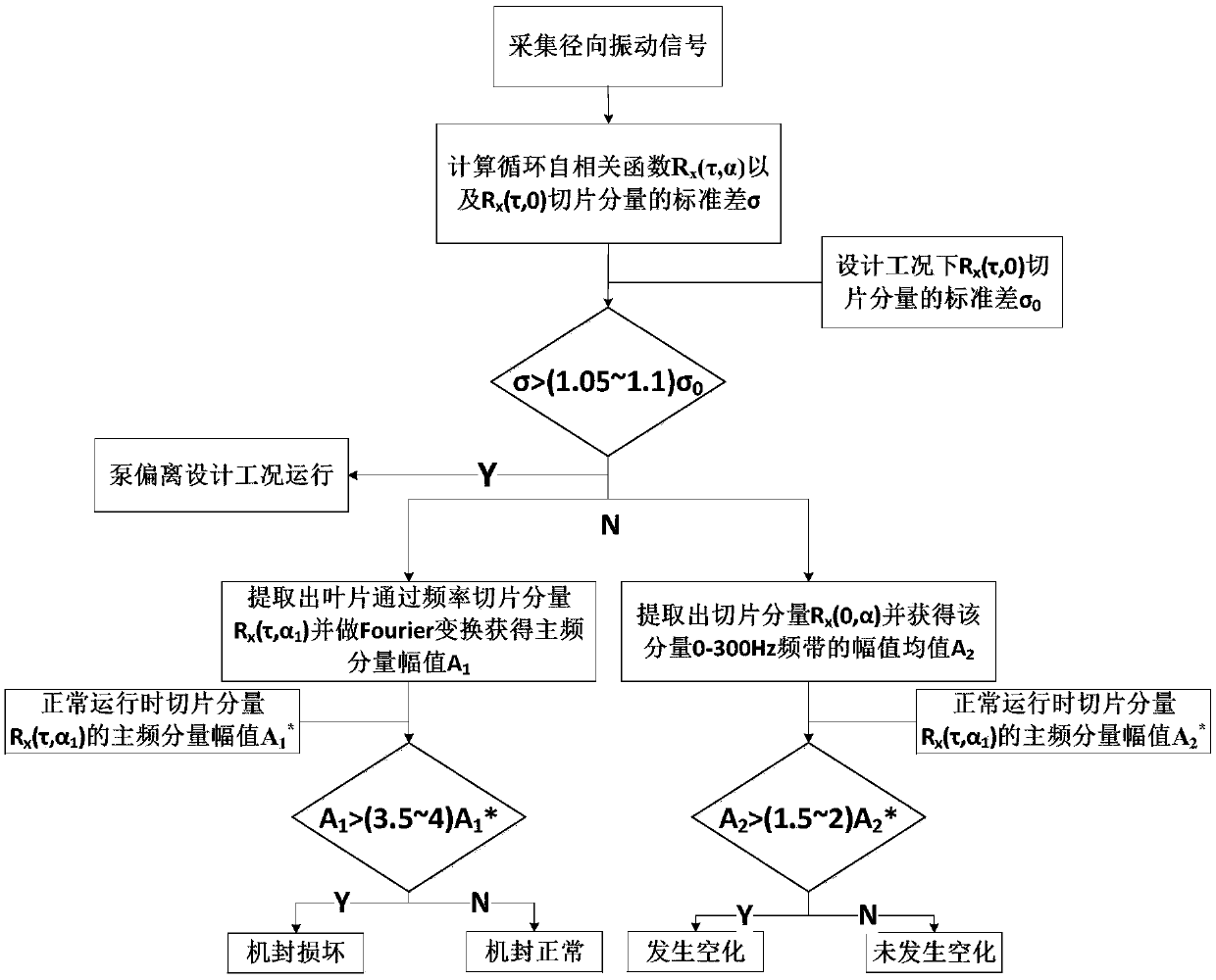 A centrifugal pump fault online diagnosis method and system