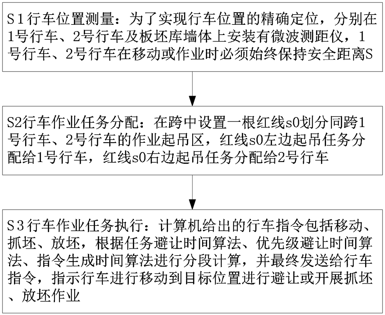 Hot rolling slab yard two-crane-spanning automatic control method