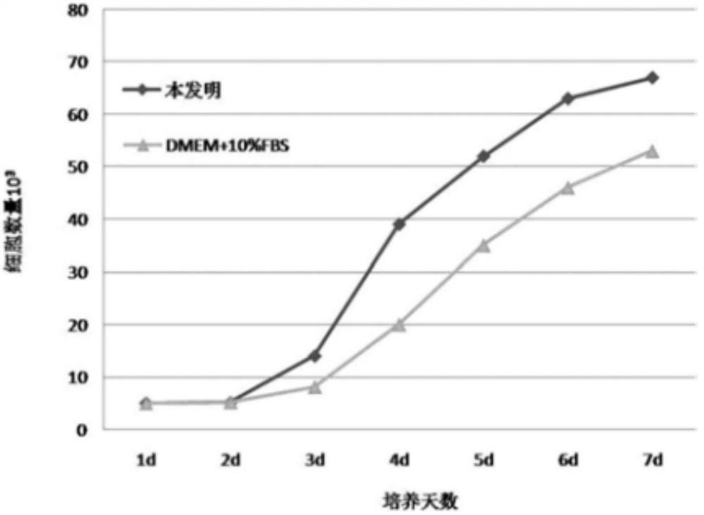 Mesenchymal stem cell subculture method