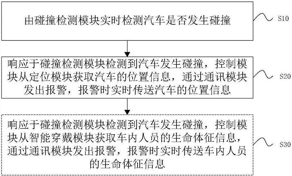 Traffic accident automatic alarming calling-for-help device and traffic accident automatic alarming calling-for-help method