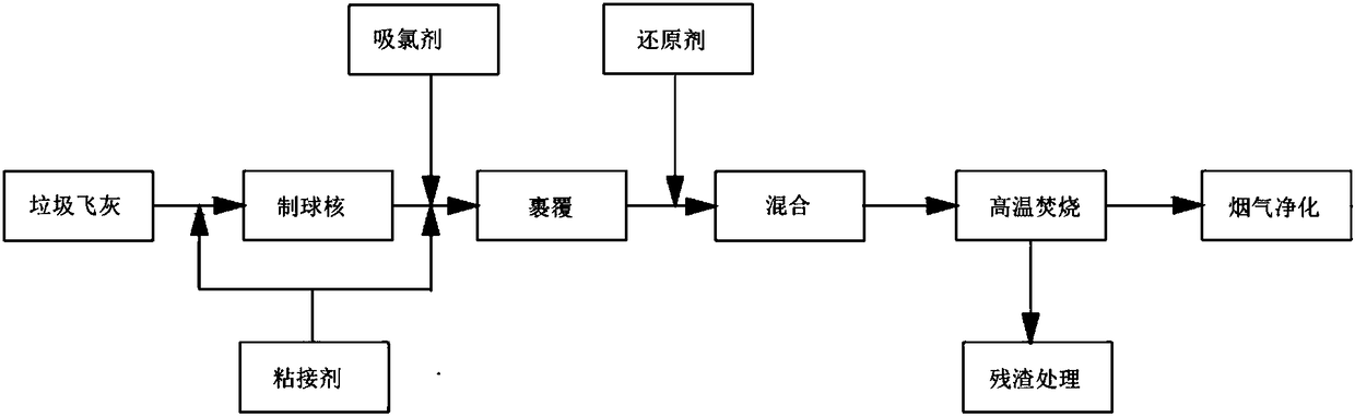 A Harmless Treatment Process for Garbage Fly Ash