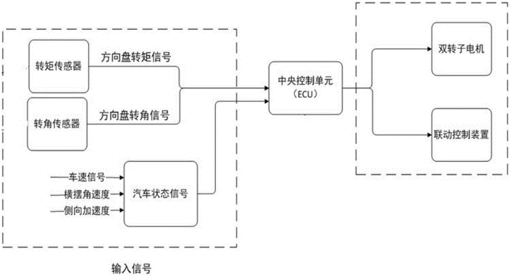 Multi-mode steering system with nested type dual-rotor steering motor and control method