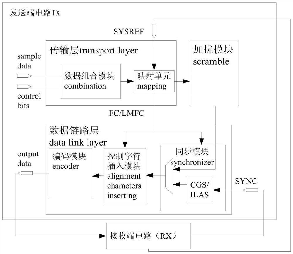 Transmitting end circuit based on JESD204B protocol