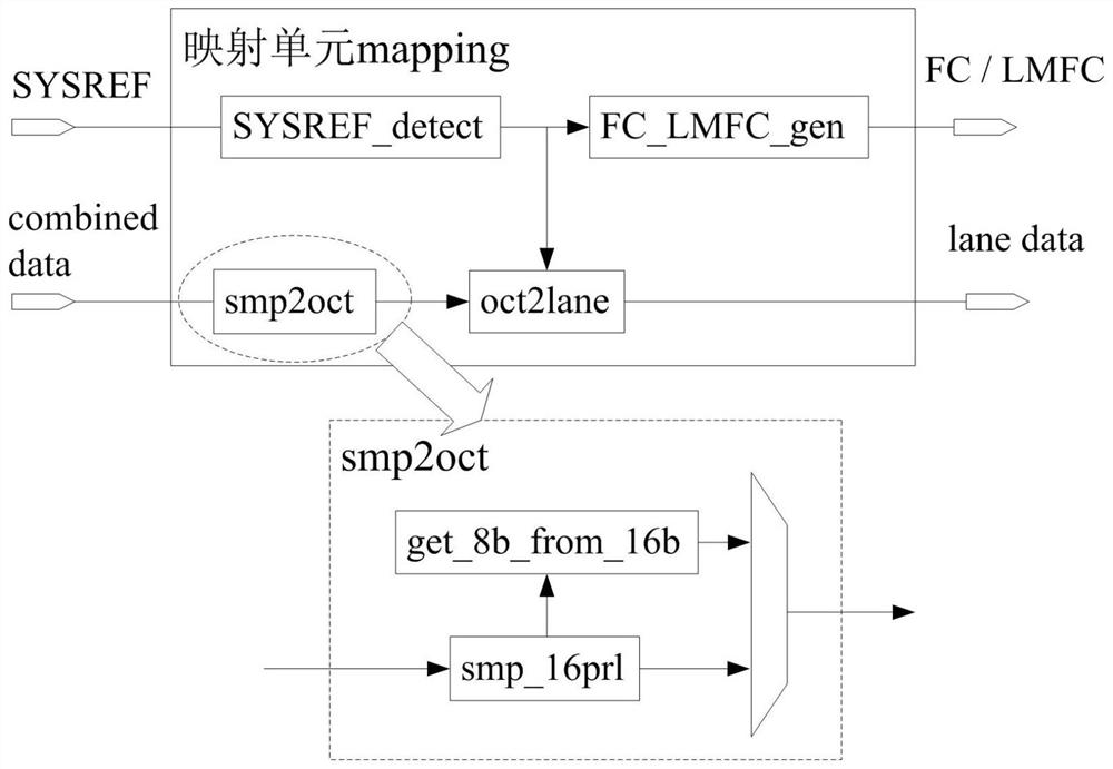 Transmitting end circuit based on JESD204B protocol