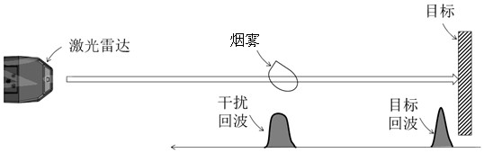 A method and device for improving the accuracy of laser ranging