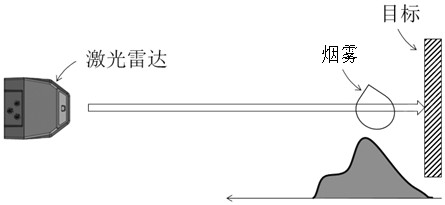 A method and device for improving the accuracy of laser ranging