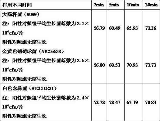 Preparation method of gynecological gel