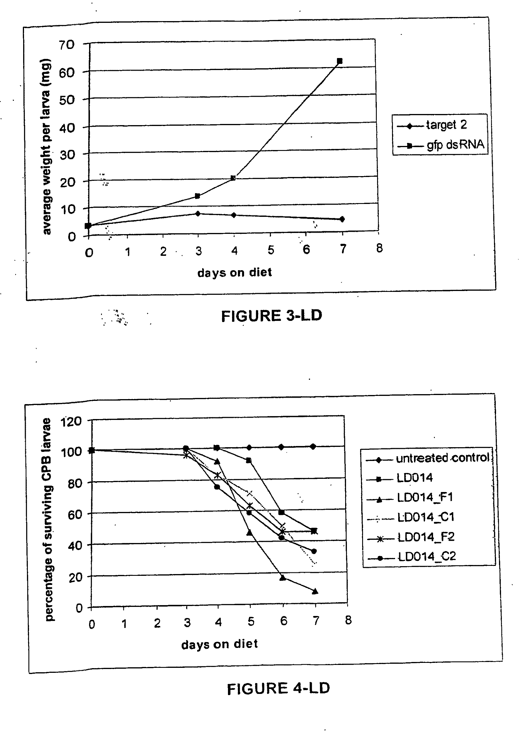 Methods for Controlling Pests Using Rnai