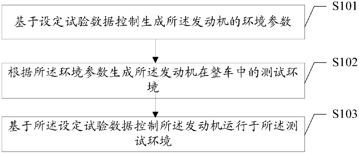 Method and device for testing engine in complete vehicle and engine bench