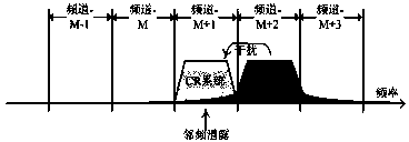 Frequency point selection method and device of cognitive radio system