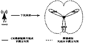 Frequency point selection method and device of cognitive radio system