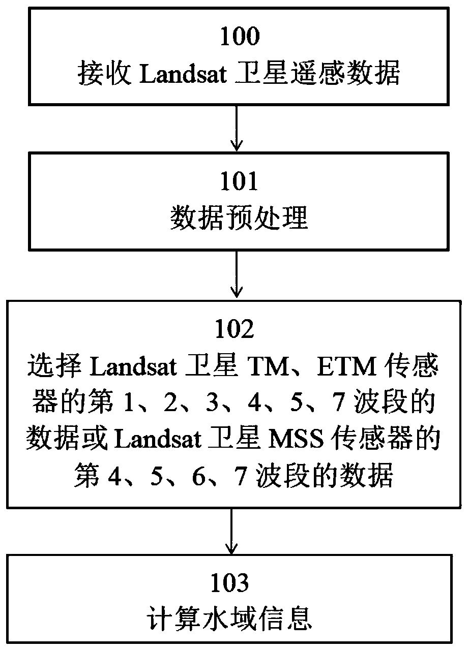 Calculation method of water area remote sensing information of Landsat satellite sensors