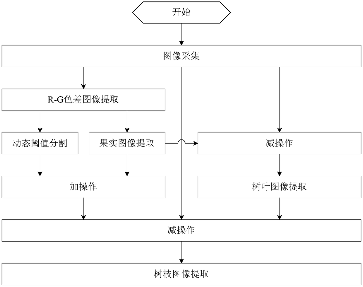 A method for obtaining branch and leaf area of ​​fruit in orchard red apple image