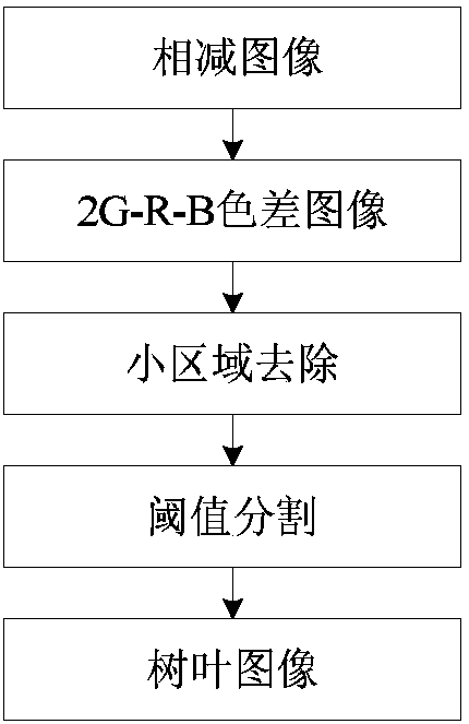 A method for obtaining branch and leaf area of ​​fruit in orchard red apple image