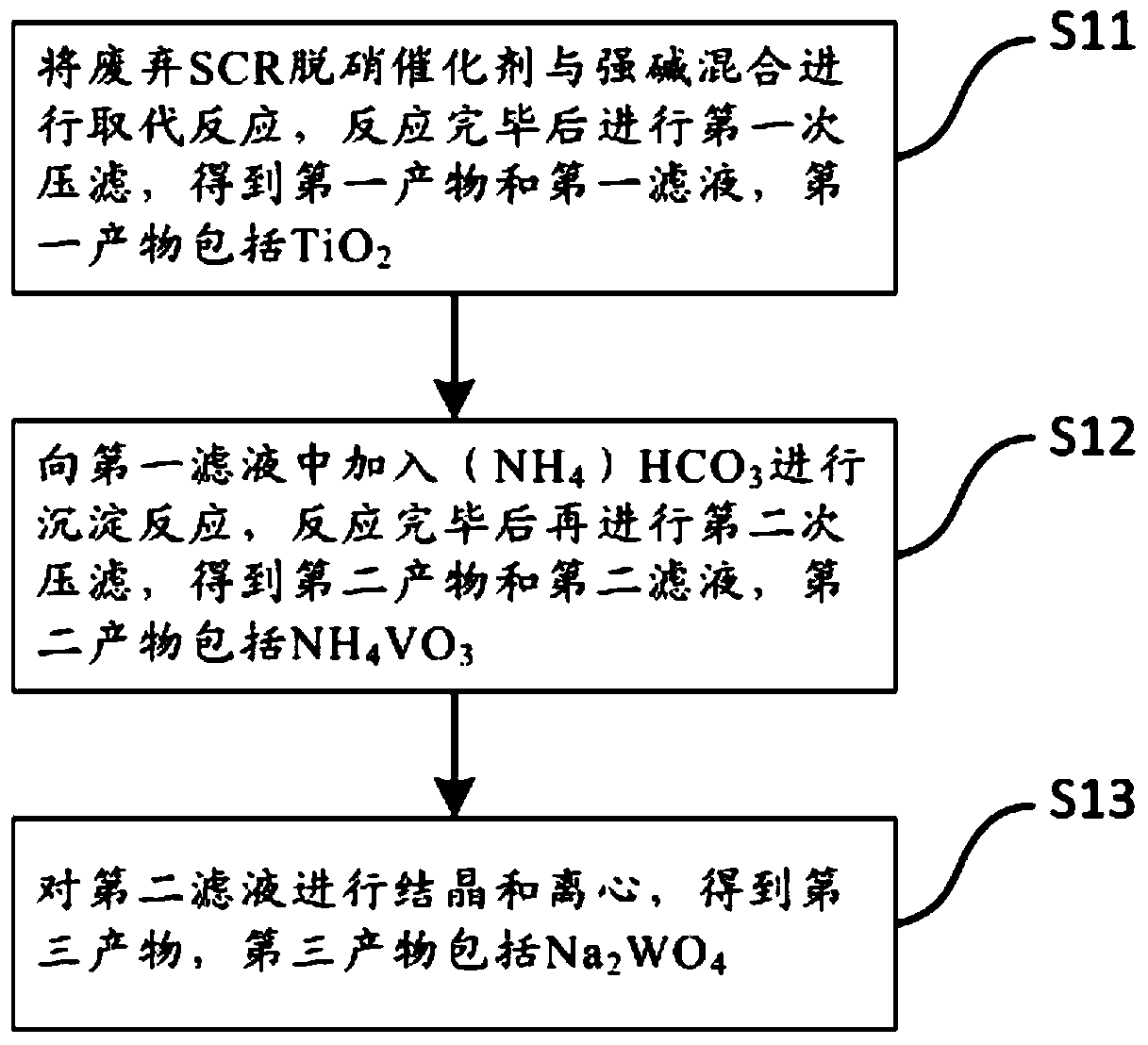 A kind of recycling method of waste SCR denitration catalyst