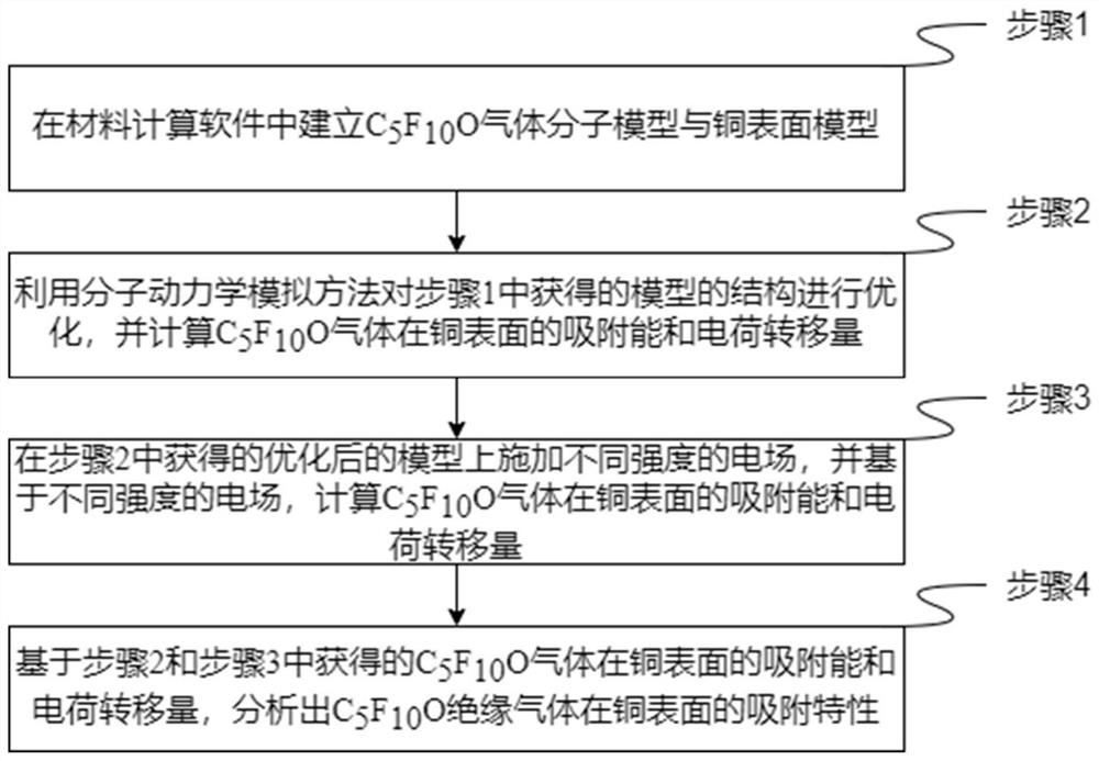 Method for calculating adsorption of C5F10O insulating gas on copper surface under action of electric field