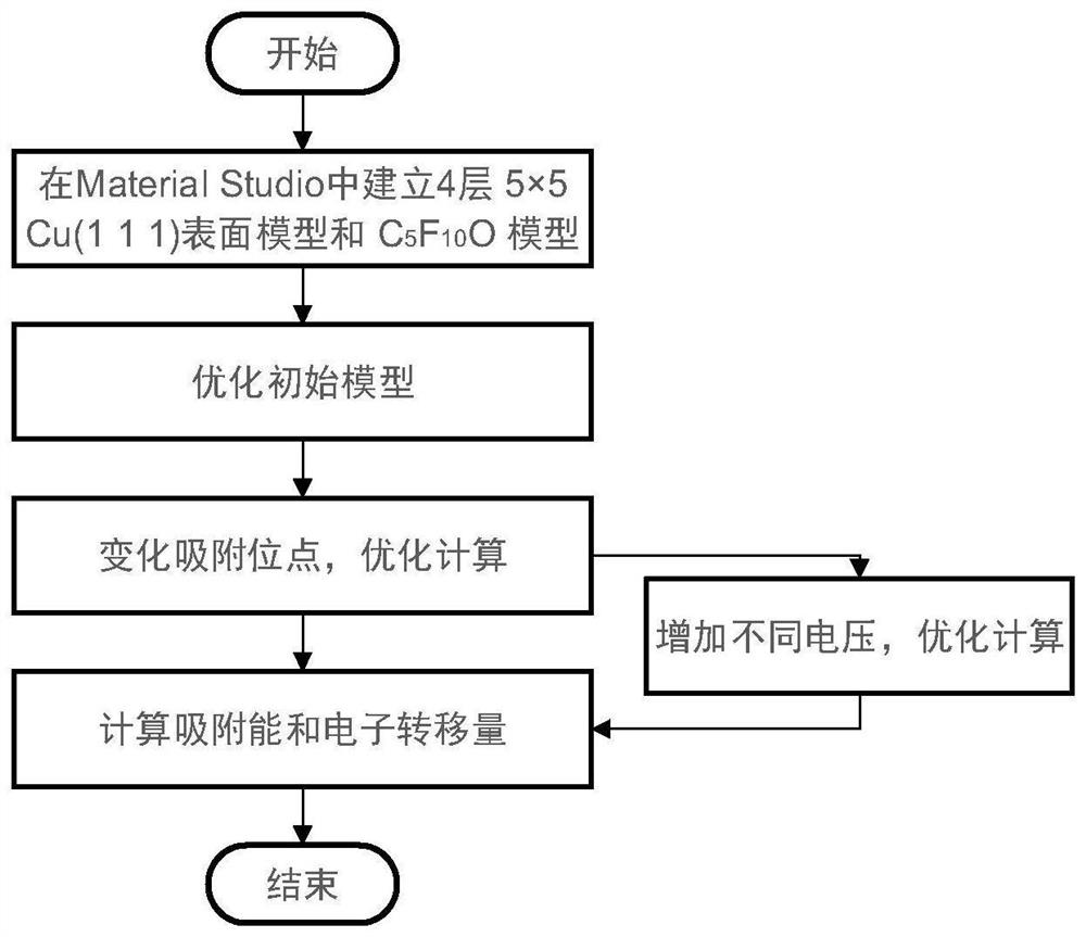 Method for calculating adsorption of C5F10O insulating gas on copper surface under action of electric field