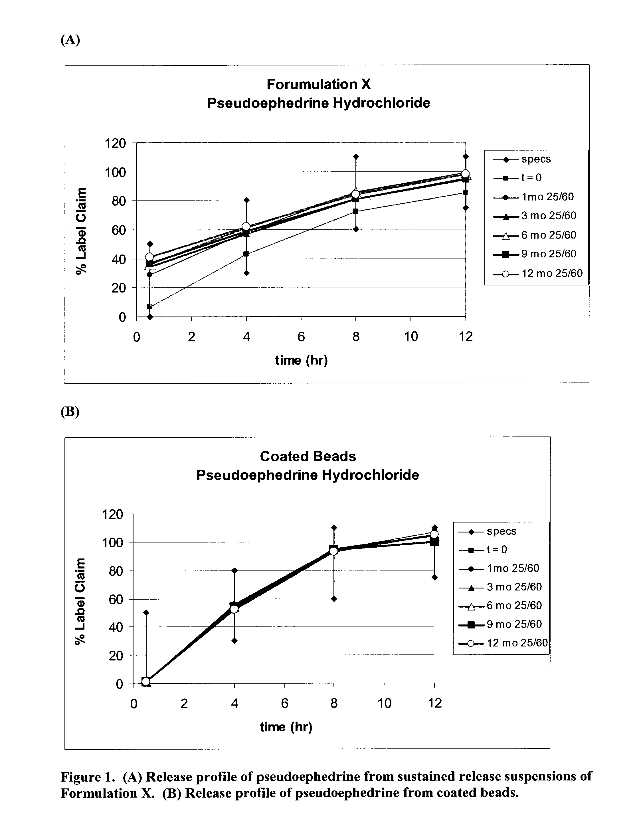 Compositions comprising an antihistamine, antitussive and decongestant in extended release formulations