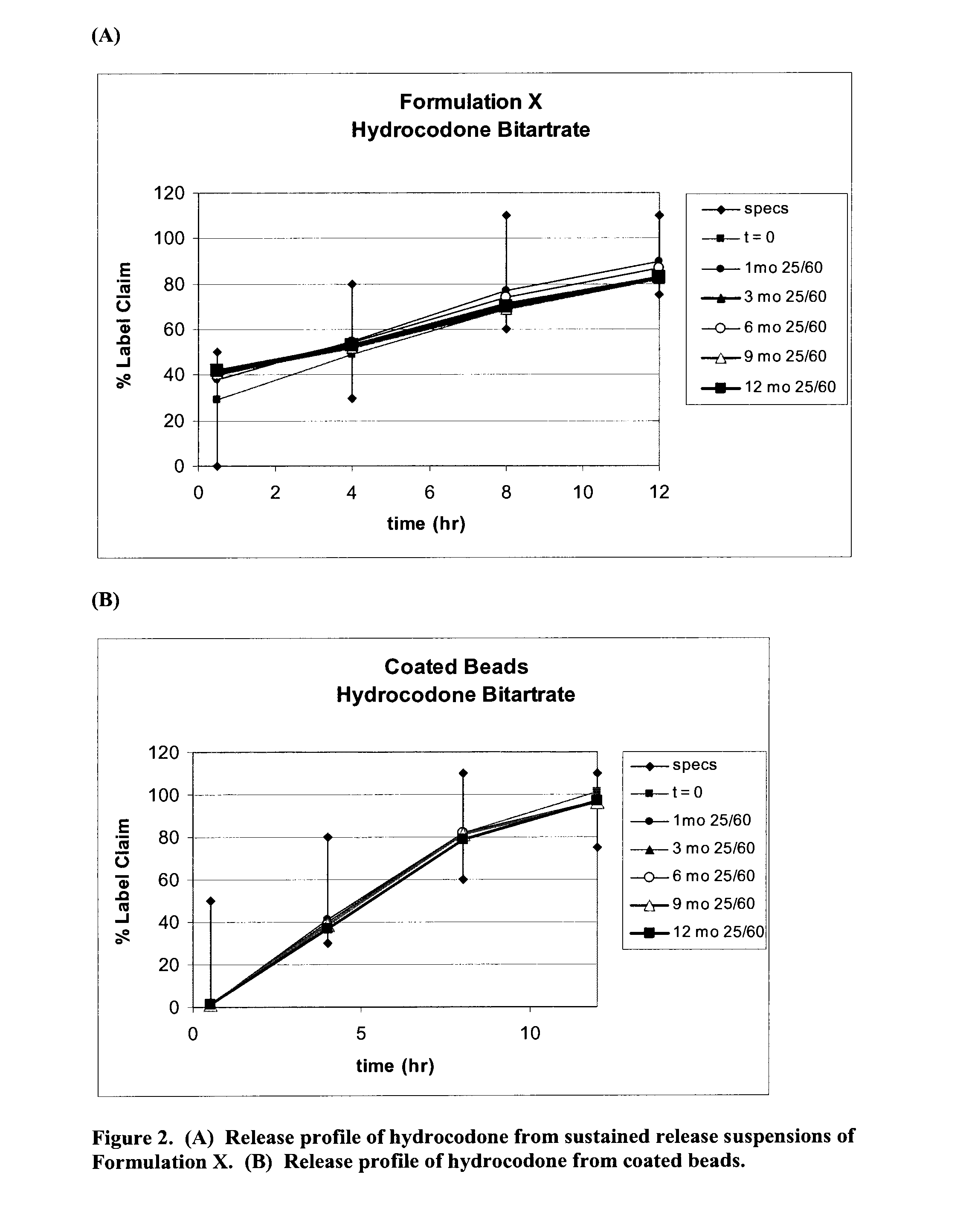 Compositions comprising an antihistamine, antitussive and decongestant in extended release formulations