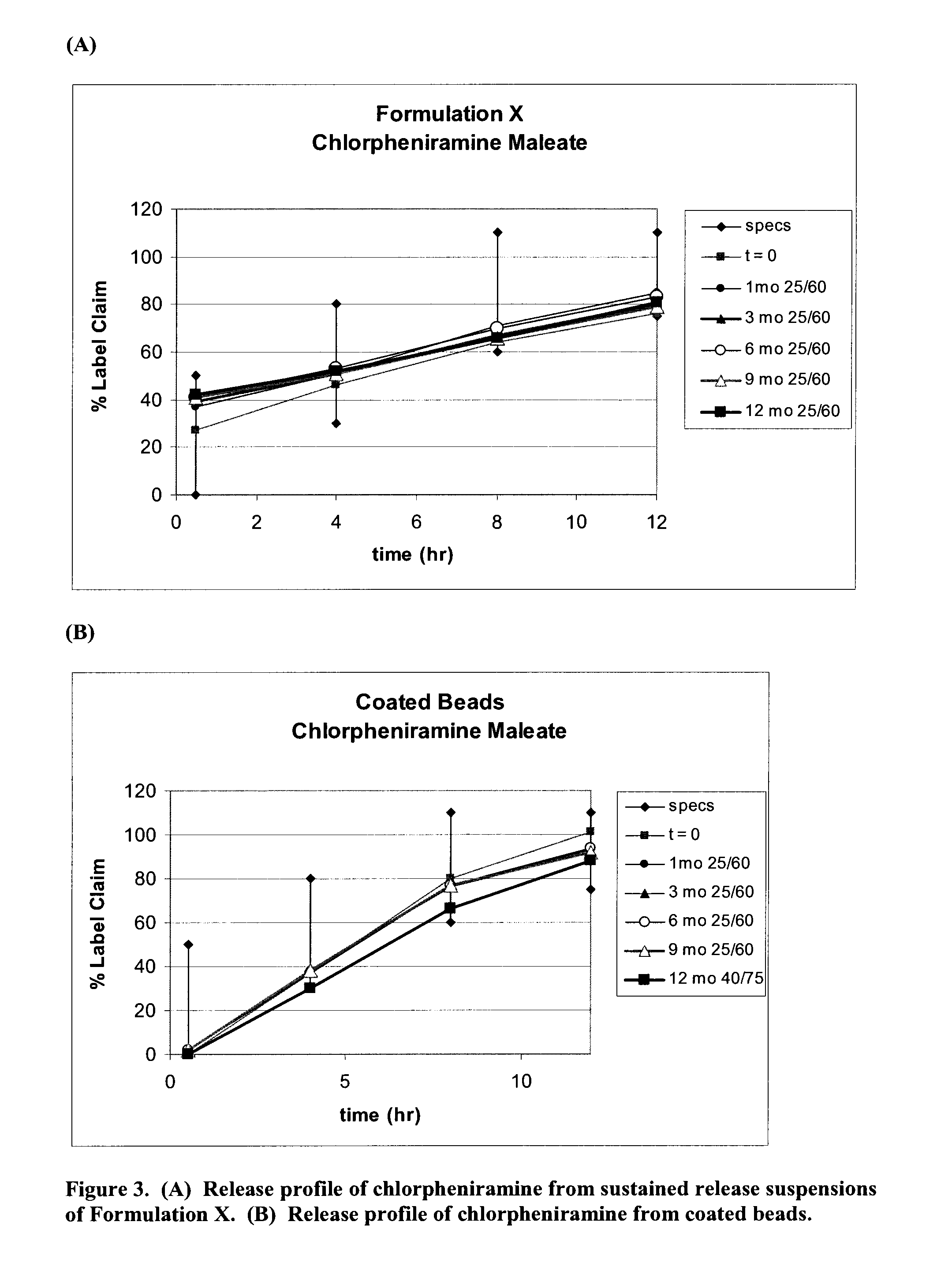 Compositions comprising an antihistamine, antitussive and decongestant in extended release formulations