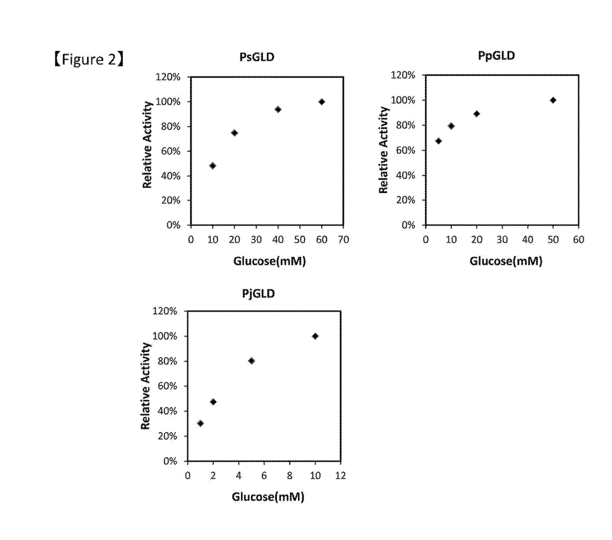 Flavin-conjugated glucose dehydrogenase