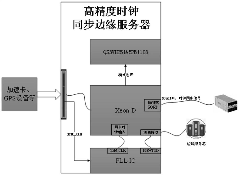 Multi-strategy high-precision clock synchronization edge computing server design method