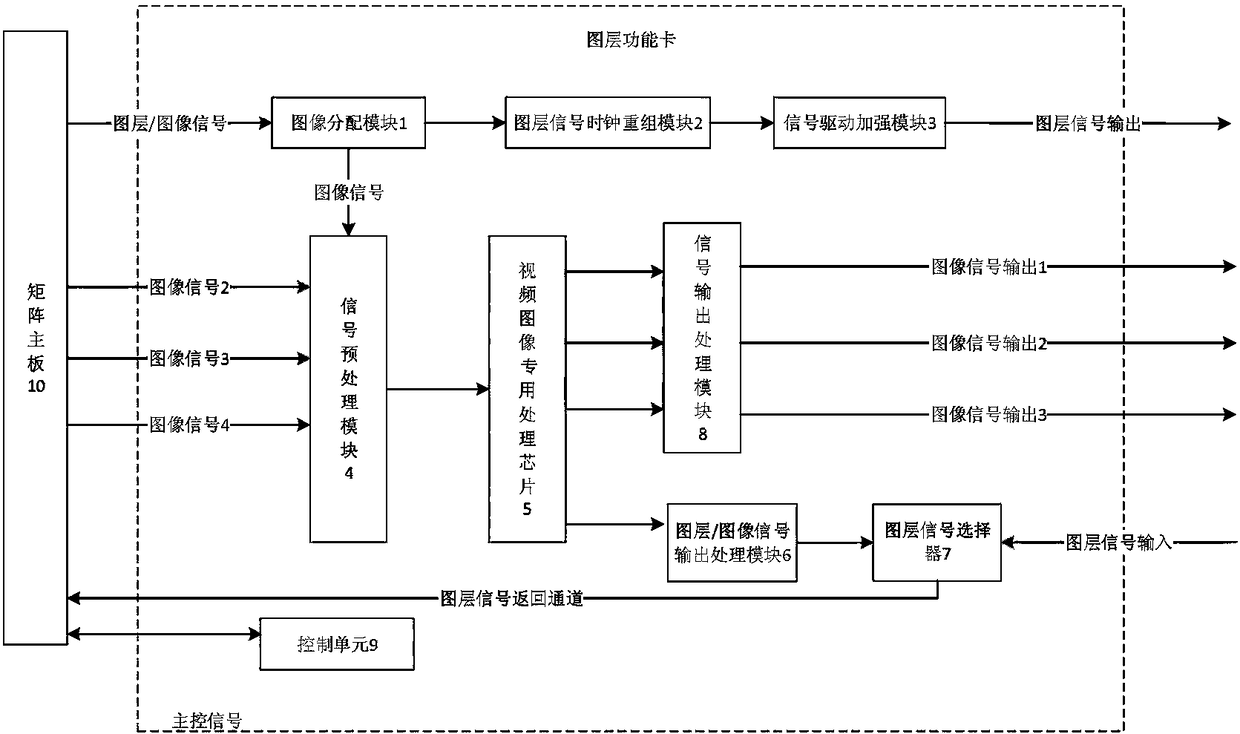 A layer function card and its image processing method