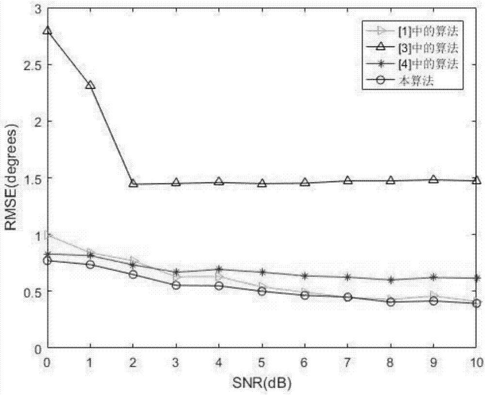 Method for sparse DOA (Direction of Arrival) estimation under mutual coupling of array elements