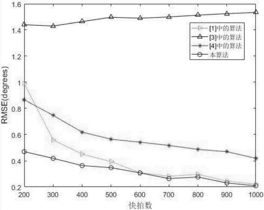 Method for sparse DOA (Direction of Arrival) estimation under mutual coupling of array elements