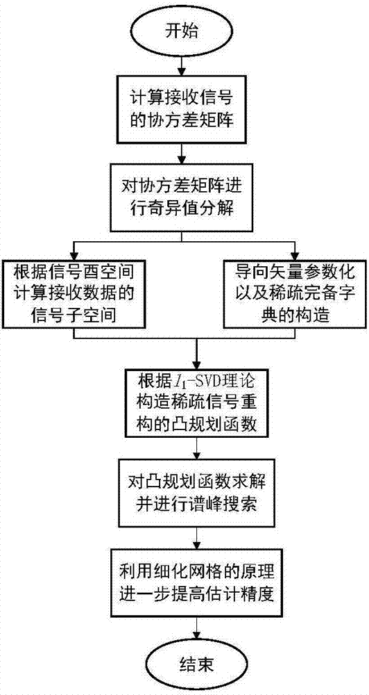 Method for sparse DOA (Direction of Arrival) estimation under mutual coupling of array elements