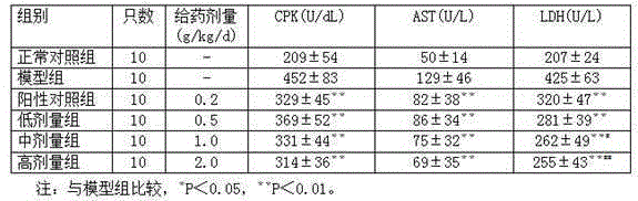 Application of pharmaceutical composition containing folium artemisiae argyi in preparing medicine for treating myocardial infarction