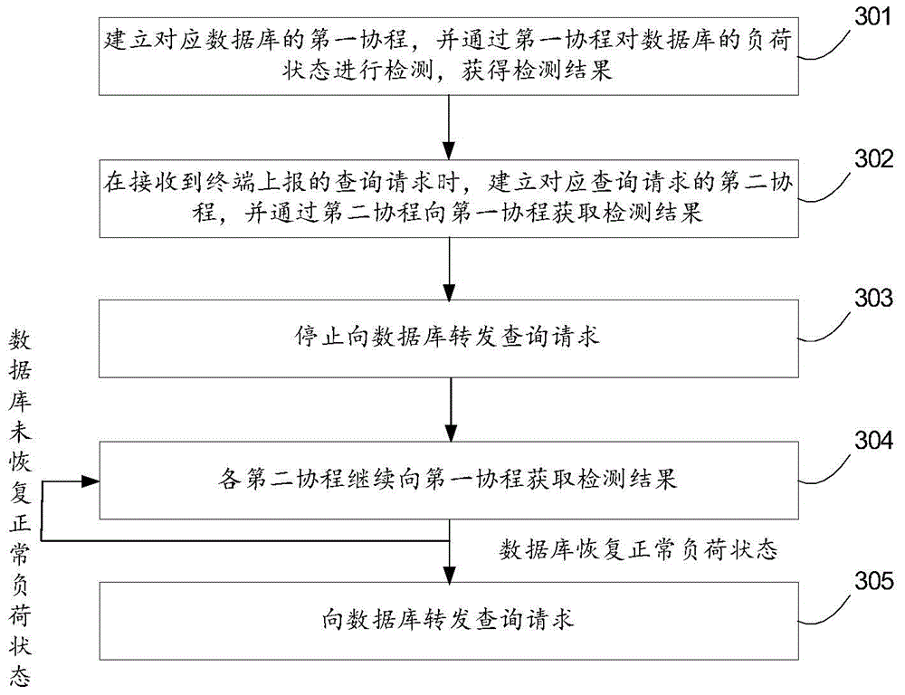 Method, device and system for requesting data