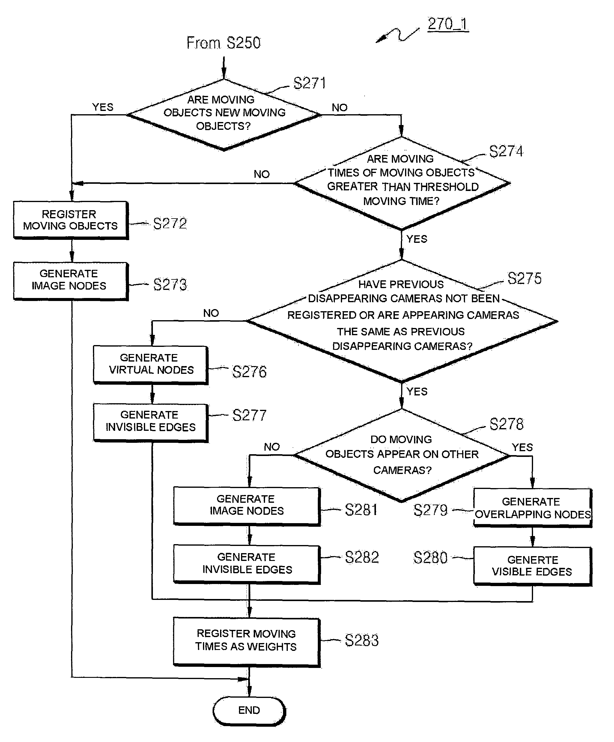 Apparatus and method for inferencing topology of multiple cameras network by tracking movement