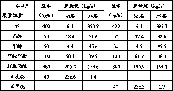 Epoxypropane purifying method