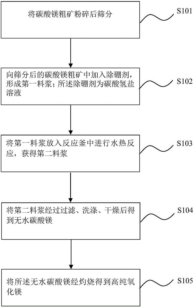 A method for preparing high-purity magnesium oxide by utilizing magnesium carbonate coarse ore