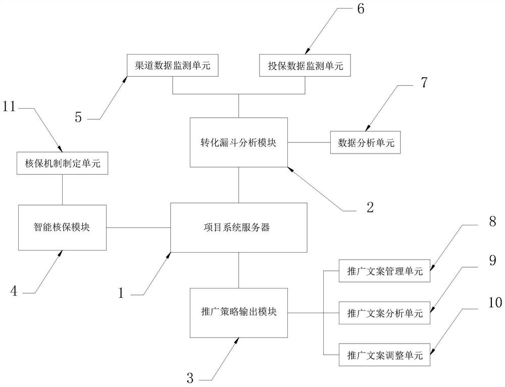 Management system based on insurance data