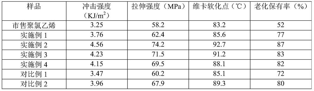 A rare earth doped titanium dioxide modified polyvinyl chloride composite material and its preparation method