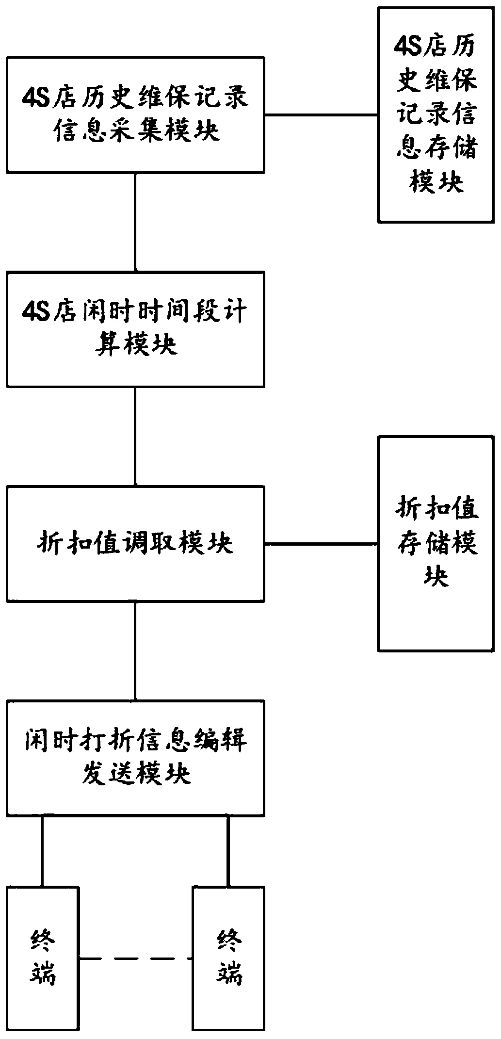 Leisure discount pushing system and pushing method for 4S store