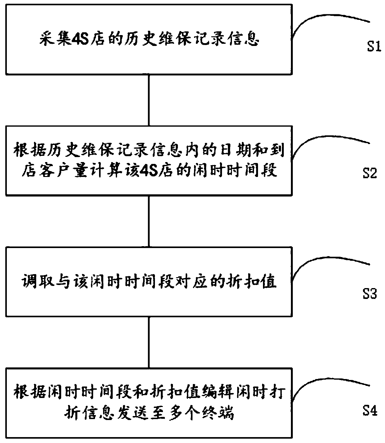 Leisure discount pushing system and pushing method for 4S store